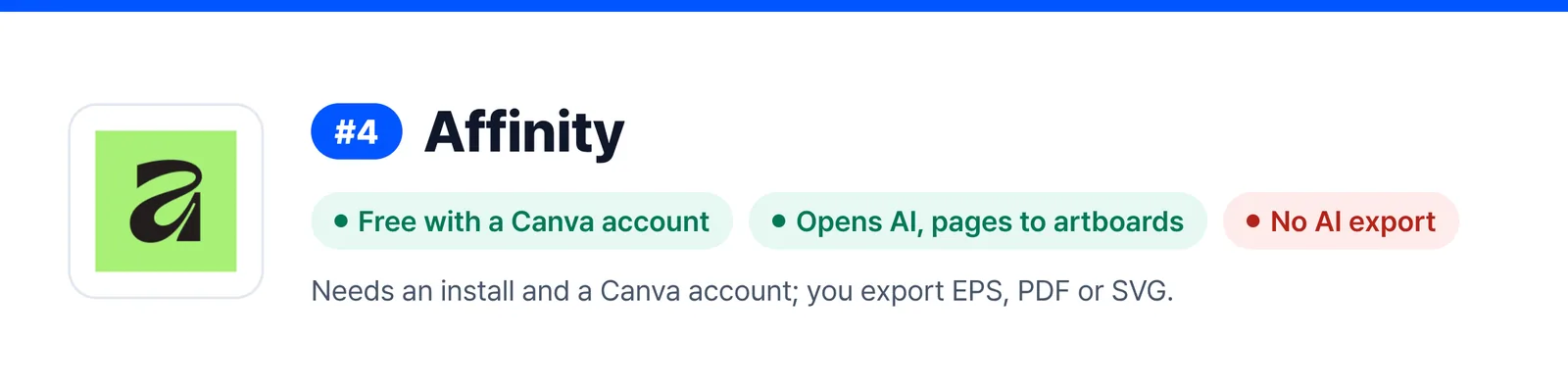 Banner for Affinity, ranked 4, summing up its strengths and weak spots (Free with a Canva account, Opens AI, pages to artboards, No AI export), to help you judge whether it suits a quick fix to a AI file you received.