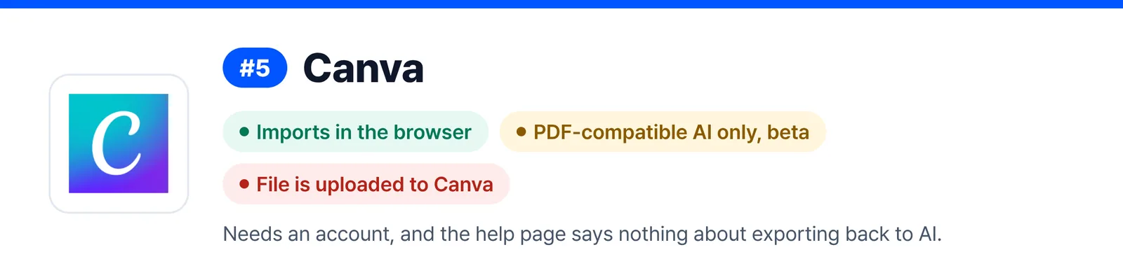 Banner for Canva, ranked 5, summing up its strengths and weak spots (Imports in the browser, PDF-compatible AI only, beta, File is uploaded to Canva), to help you judge whether it suits a quick fix to a AI file you received.