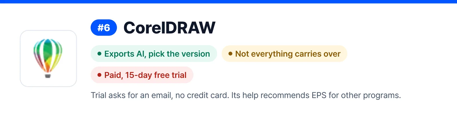 Banner for CorelDRAW, ranked 6, summing up its strengths and weak spots (Exports AI, pick the version, Not everything carries over, Paid, 15-day free trial), to help you judge whether it suits a quick fix to a AI file you received.