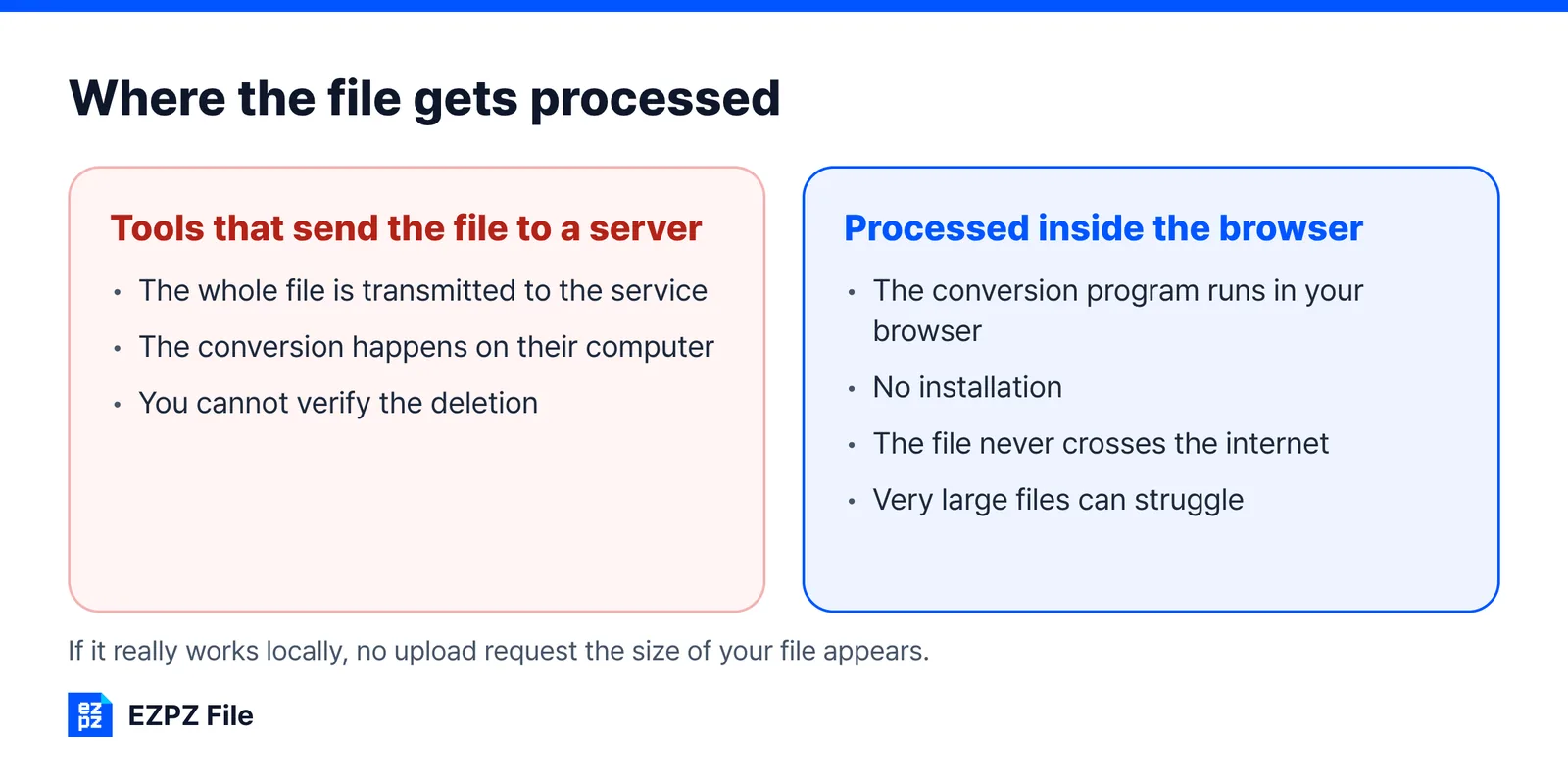 Side-by-side comparison of an upload-based converter and a tool that processes the file inside the browser, showing which one sends a work document off your machine.