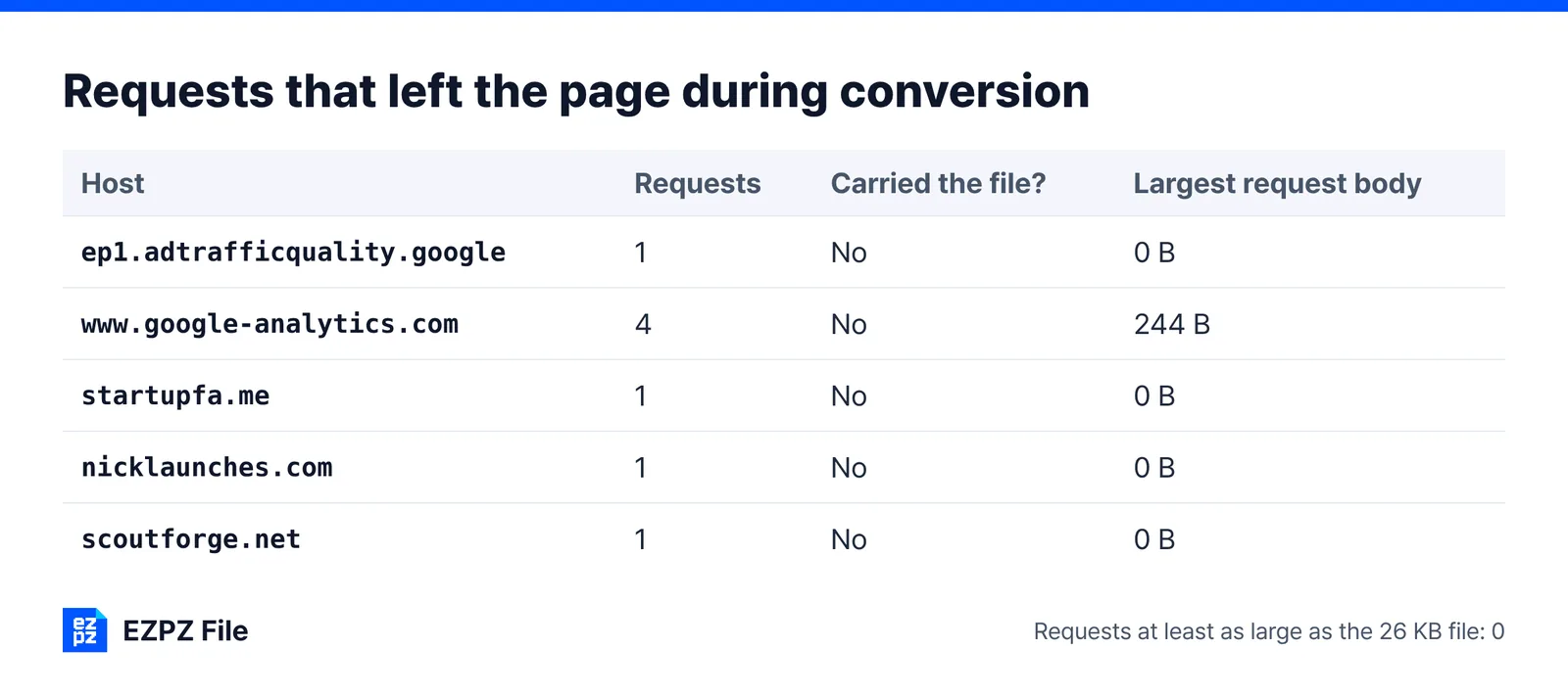 Table of every request that left the page while two PDFs were merged, recorded during a real run, so you can see whether any of them carried the file.