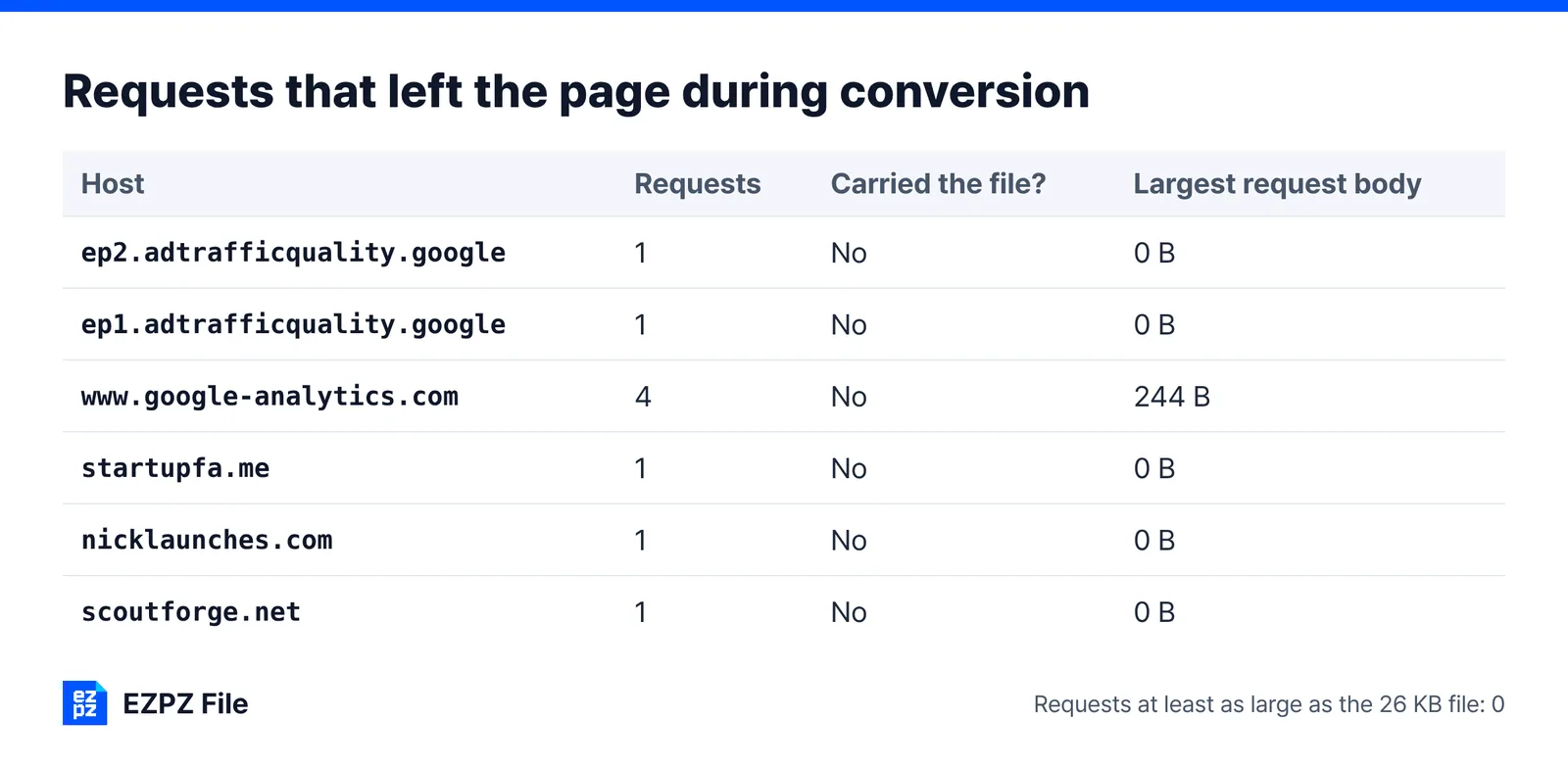 Log of outside requests and their sizes while two PDFs were merged without an account, showing whether a tool that skips signup still sends your file anywhere.