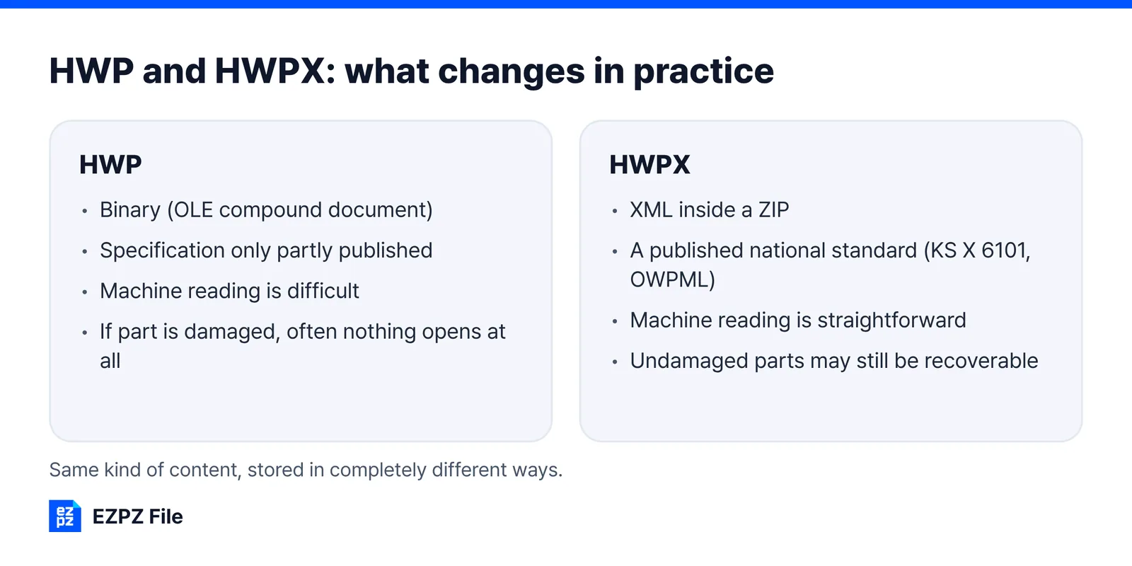 Two-panel diagram contrasting HWP and HWPX on structure, published specification, machine reading and damage recovery