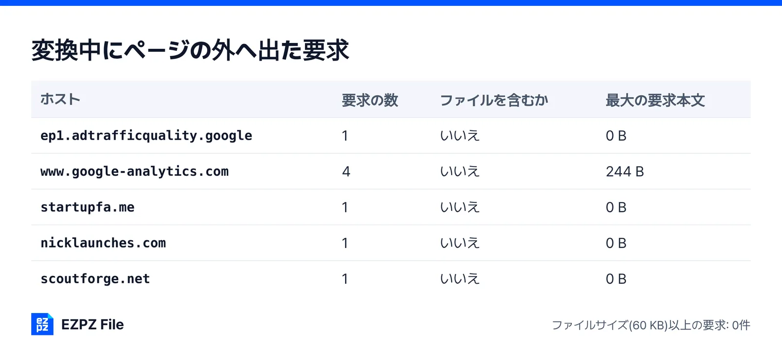 PDF 二つを結合するあいだにページの外へ出た要求を記録した表。ファイルを含む要求があったかどうかを、ネットワークタブを開く前に確かめられる。