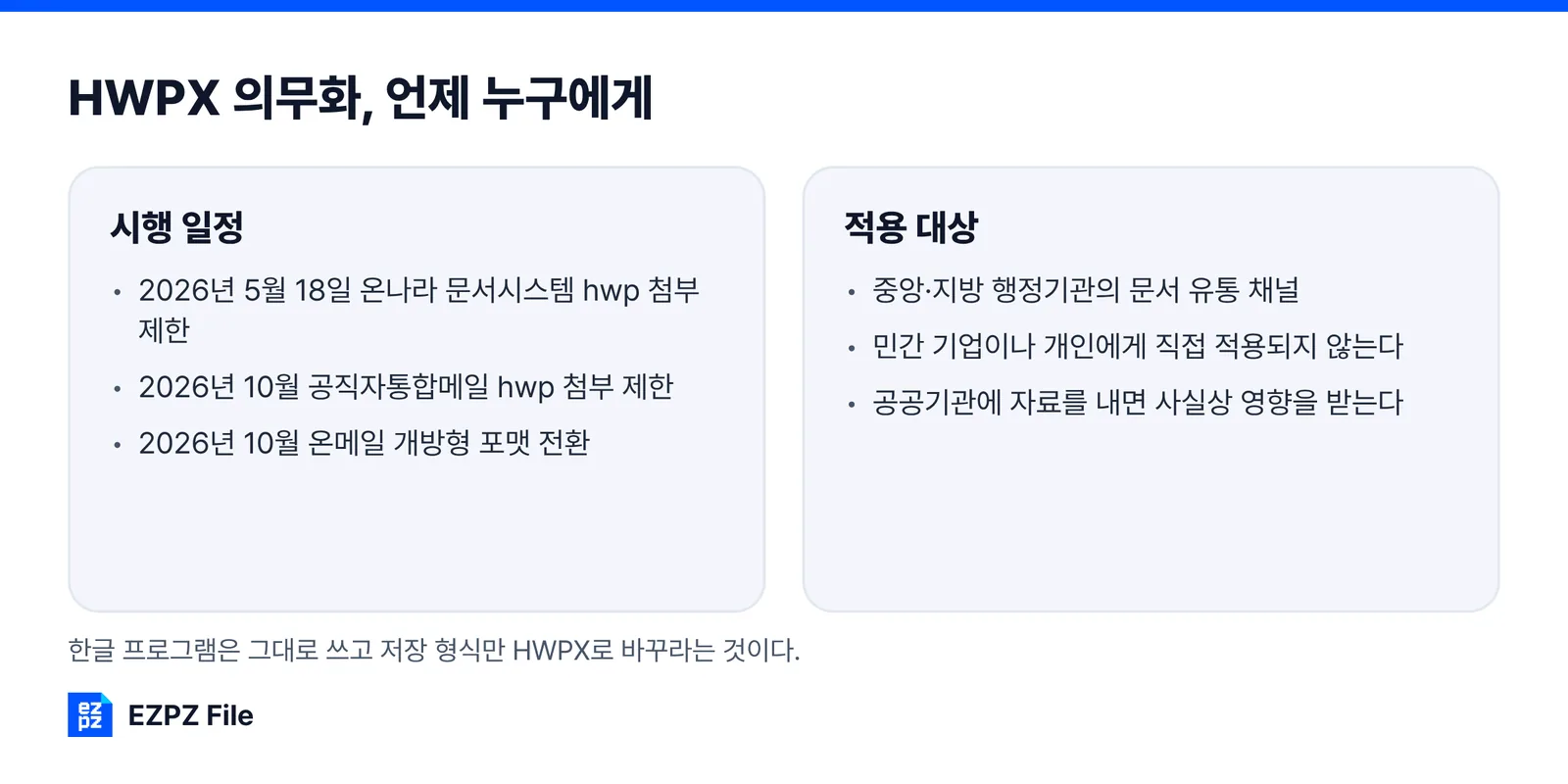 2026년 HWPX 의무화의 시행 일정(5월 온나라 문서시스템, 10월 공직자통합메일·온메일)과 적용 대상을 나란히 보여 주는 그림. 내 업무가 언제부터 영향을 받는지 가늠하게 돕는다.