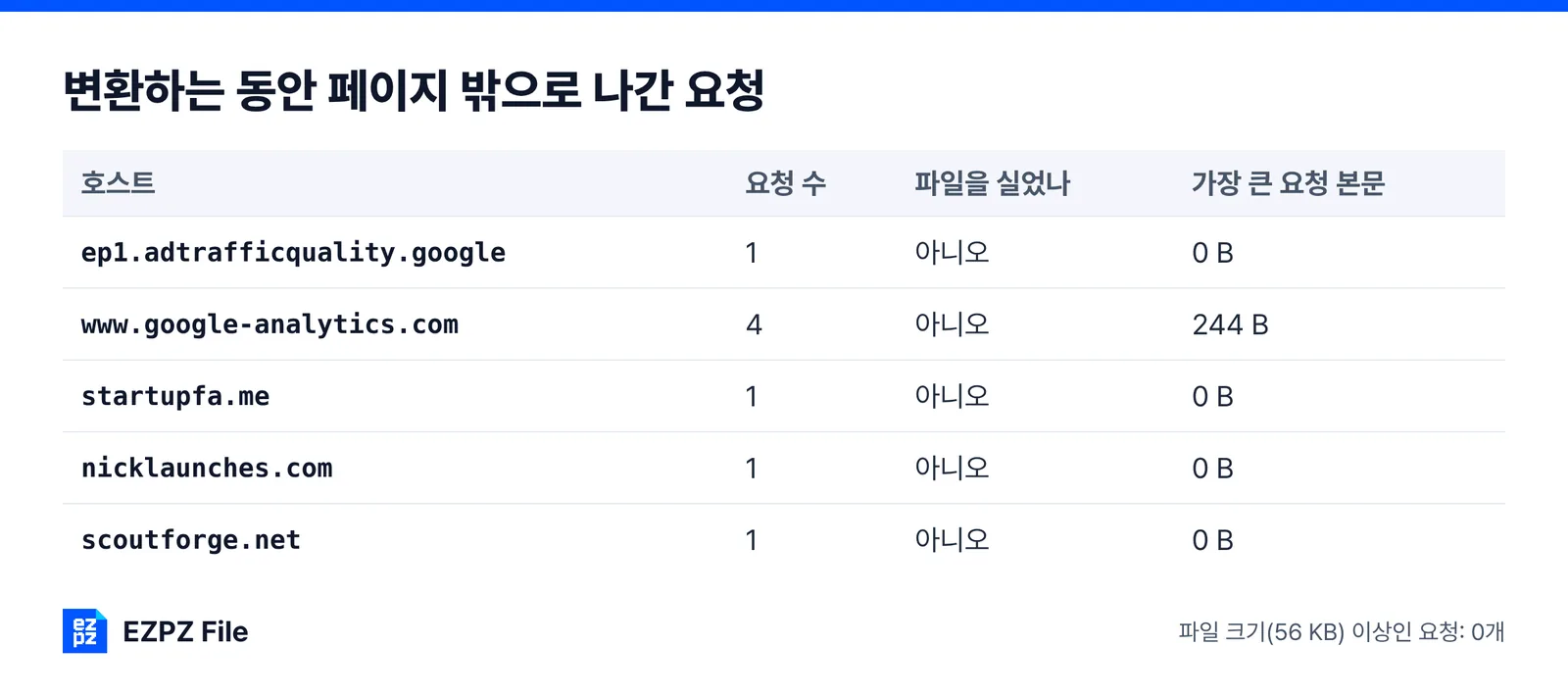 PDF 두 개를 합치는 동안 페이지 밖으로 나간 요청을 기록한 표. 개발자 도구 네트워크 탭을 직접 열기 전에, 파일이 실린 요청이 있었는지 확인하게 돕는다.