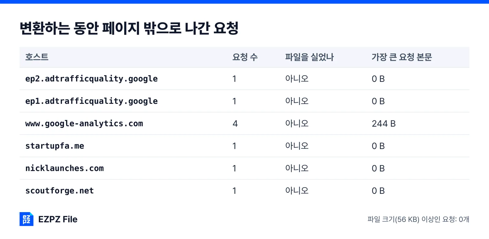 가입 없이 PDF 두 개를 합치는 동안 페이지 밖으로 나간 요청과 그 크기를 기록한 표. 계정을 묻지 않는 도구가 파일까지 서버로 보내는지 따로 확인하게 돕는다.