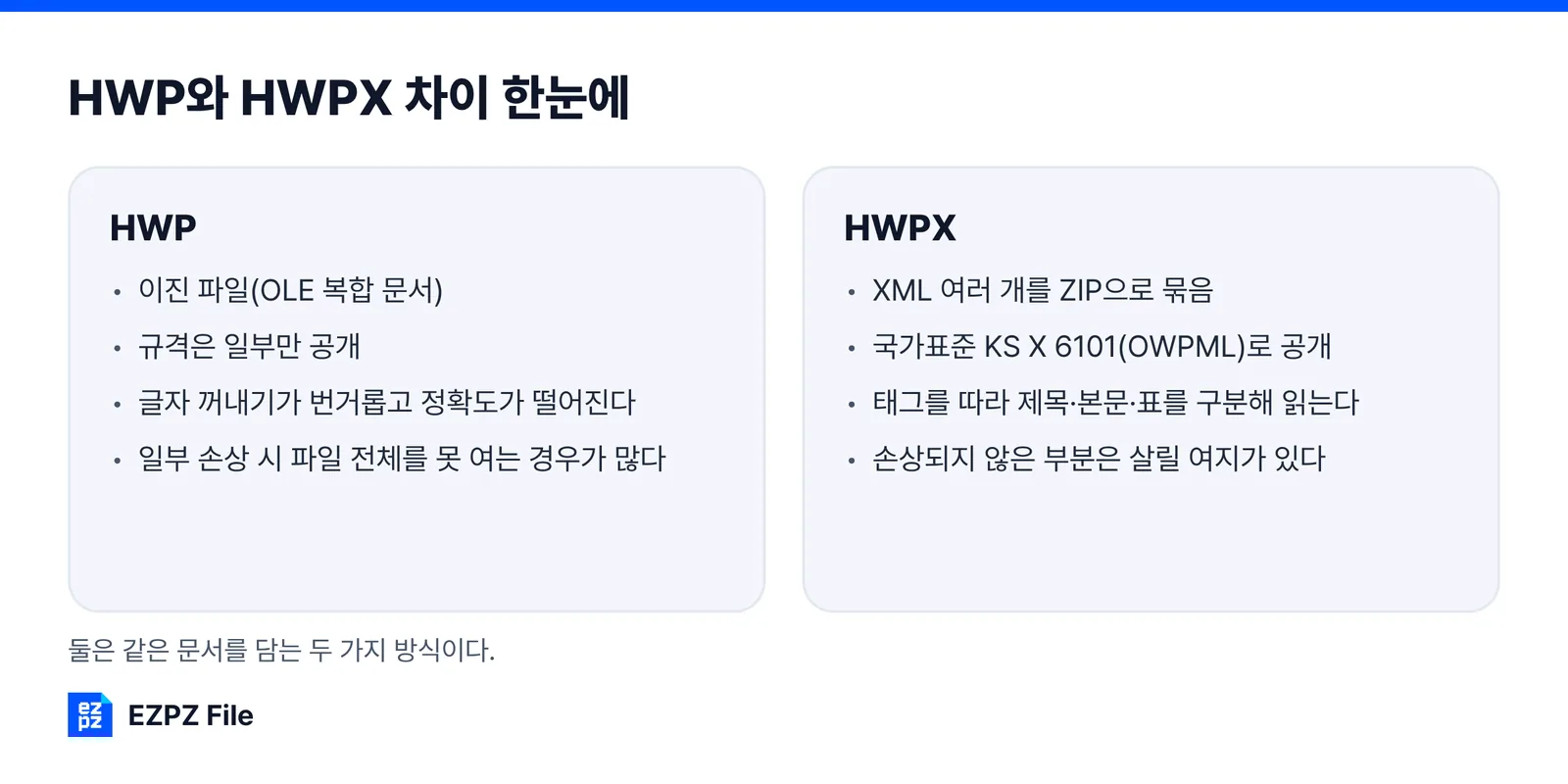 HWP와 HWPX를 저장 방식, 규격 공개, 기계 판독, 손상 시 복구로 나눠 비교한 두 칸 그림. HWPX 뜻과 HWP와의 차이를 한 번에 정리할 수 있다
